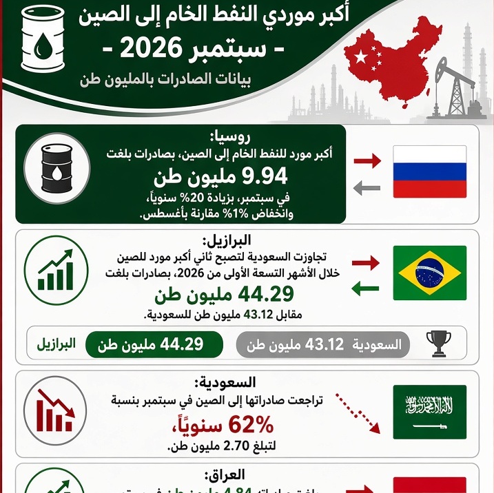 روسيا تحافظ على الصدارة والبرازيل تتجاوز السعودية.. مفاجأة في قائمة موردي النفط إلى الصين