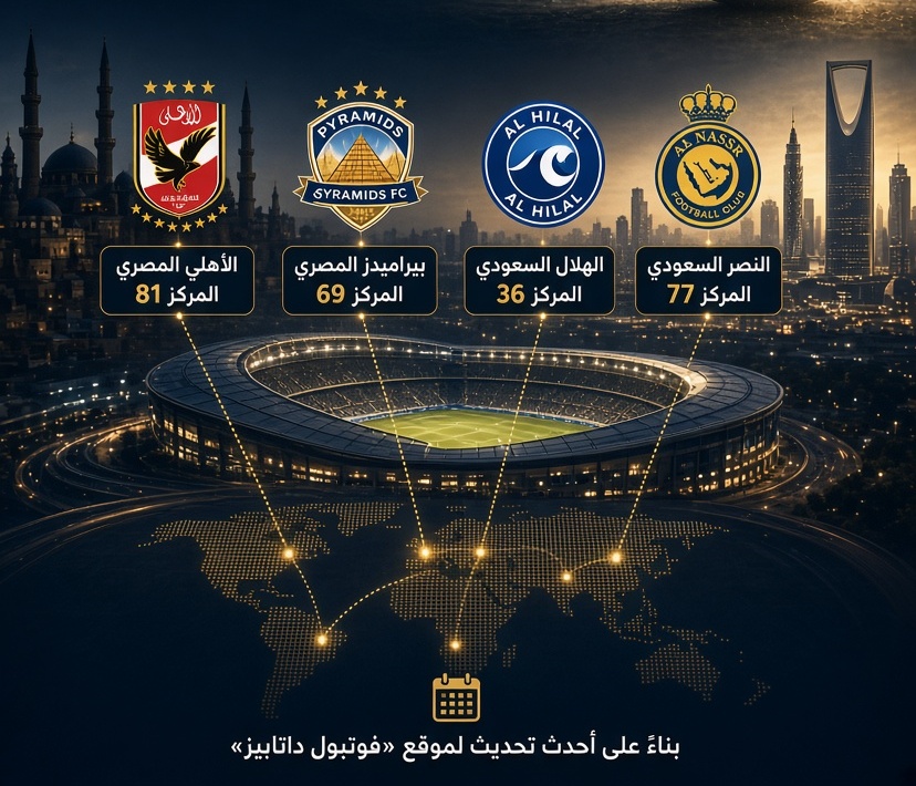 تصنيف FootballDatabase العالمي يبرز الهلال على قمة الأندية العربية.. والأهلي يحقق قفزة بعد القمة